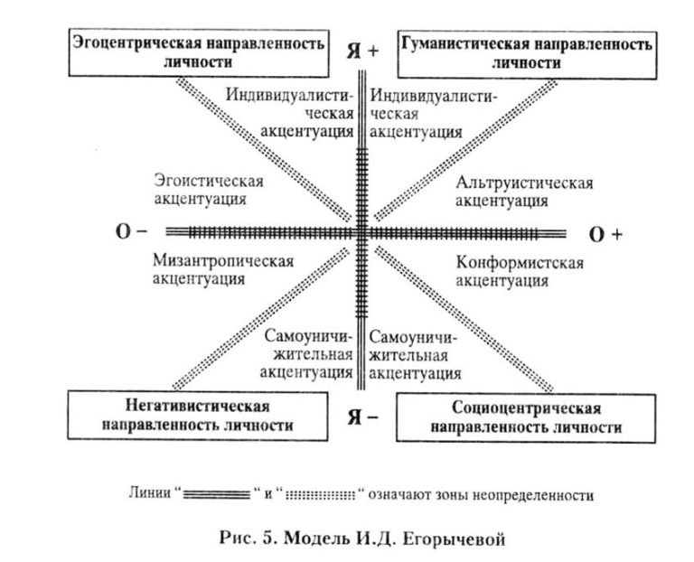 Схема направленность личности